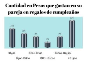 ¿Y tú, cuanto gastas en regalos de cumpleaños?
